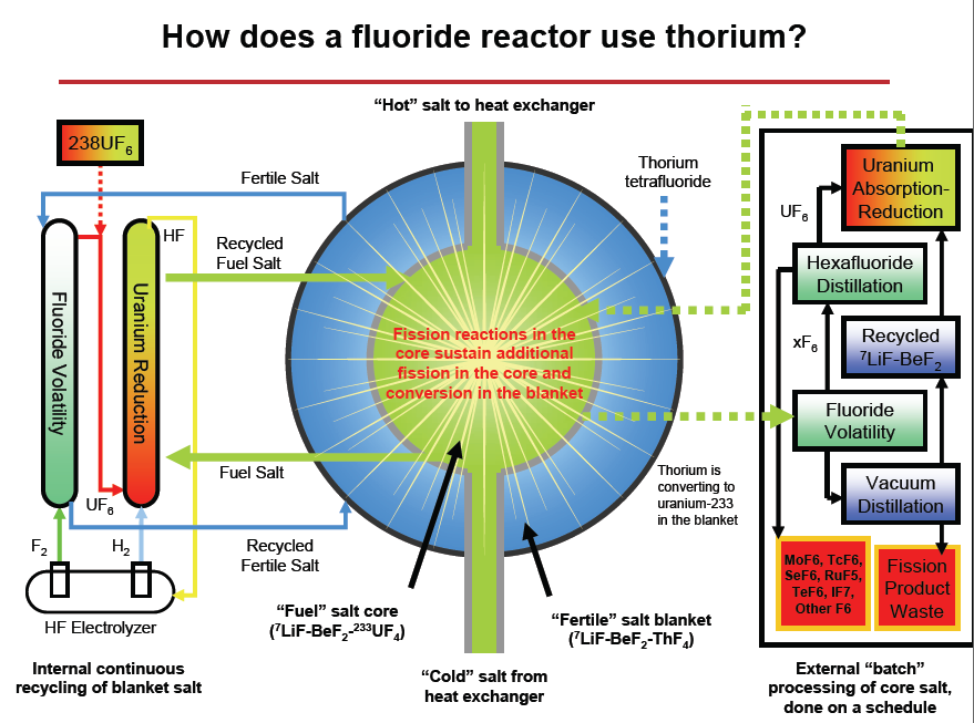 Molten Salt Reactor: molten fuel dissolved in molten salt, fission makes heat, transfer heat to industrial processes like generating electricitiy or CO2-neutral vehicle fuel. LFTR adds "thorium blanket" to generate uranium. Molten fuel allows chemical removal of fisison products, so MSR can fission over 99% of fuel.